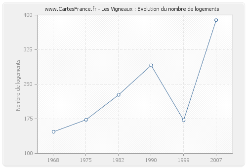 Les Vigneaux : Evolution du nombre de logements